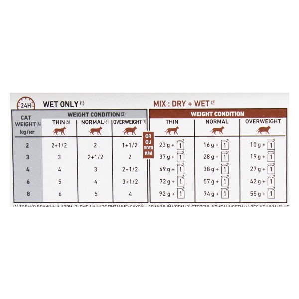 Royal Canin Veterinary Diet Cat Gastro Intestinal Moderate Calorie